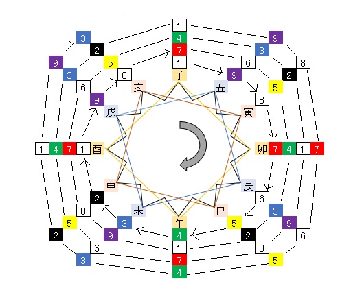 ９星 気学の占いだよ スマホ